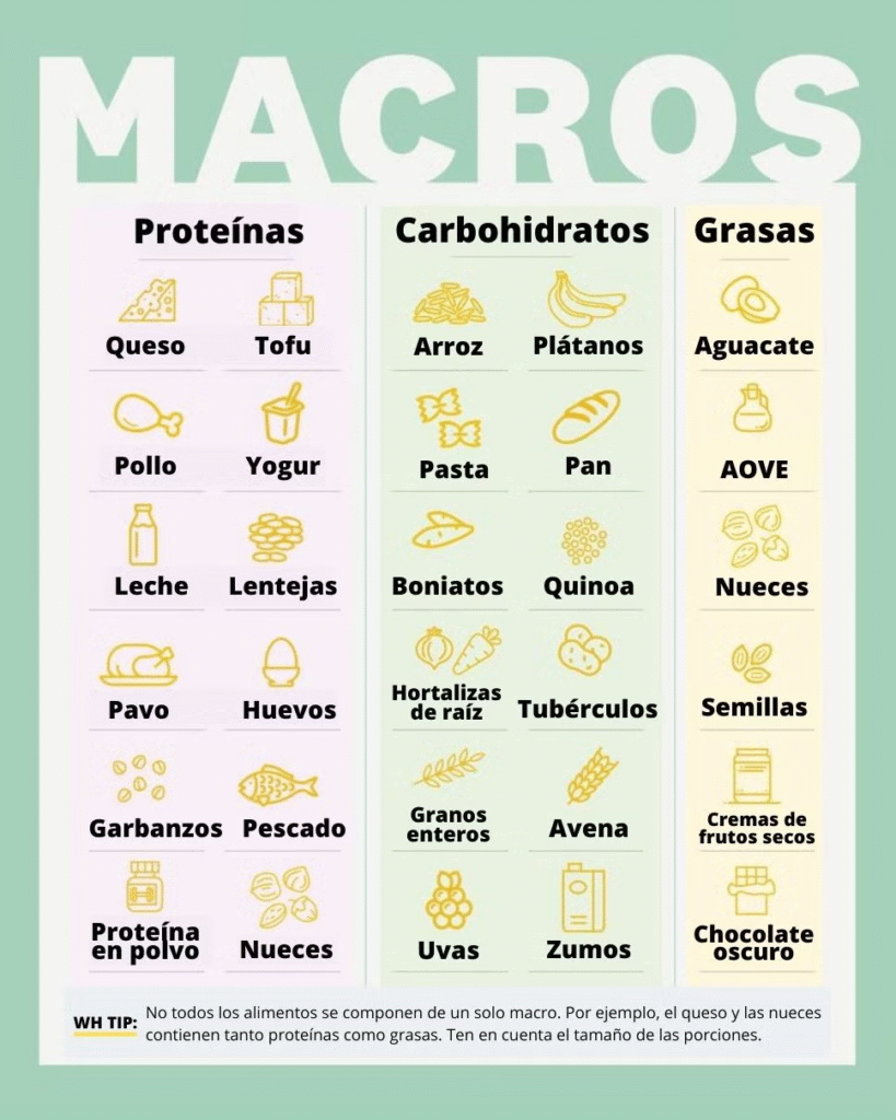 Tabla de macronutrientes para ganar masa muscular: proteínas, carbohidratos y grasas saludables.